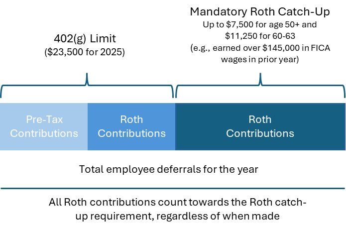 A graphic demonstrating that participants can make contributions up to the limit for the calendar year as well as catch-up contributions through Roth, which represent the total employee deferrals for the year. All Roth contributions count towards the Roth catch-up requirement, regardless of when in the year the participant makes them.